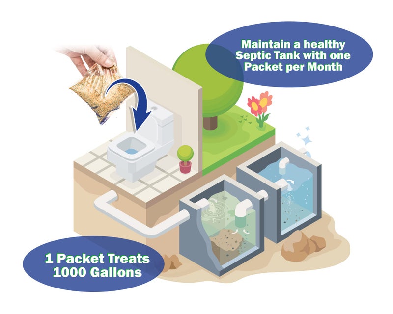 Homey Aim Septic Tank Treatment. 1 Year Supply. Safe Green Cultures and Enzymes Powder in Packets Avoid Bad Odors, Organic Clogs and Expensive Sewage Backups. - Image 5